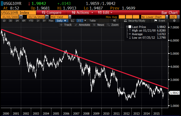 16 year chart of the 10 year U.S. Treasury Yield from Bloomberg
