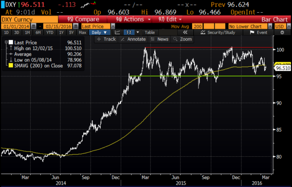 DXY since Jan 2014 from Bloomberg