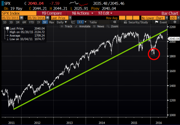 SPX 5 yr chart from Bloomberg