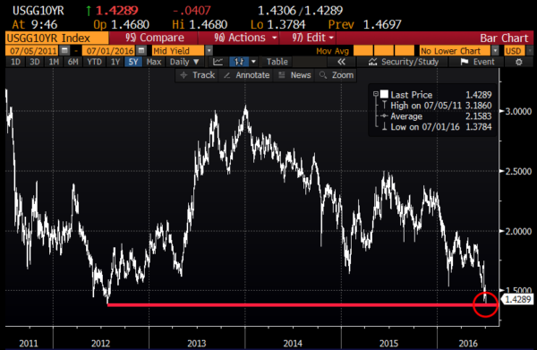 10 yr US Treasury yield, 5yr chart from Bloomberg