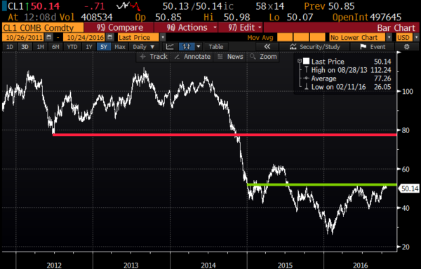 Crude 5 year chart from Bloomberg