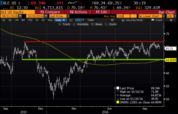 XLE 1yr chart from Bloomberg