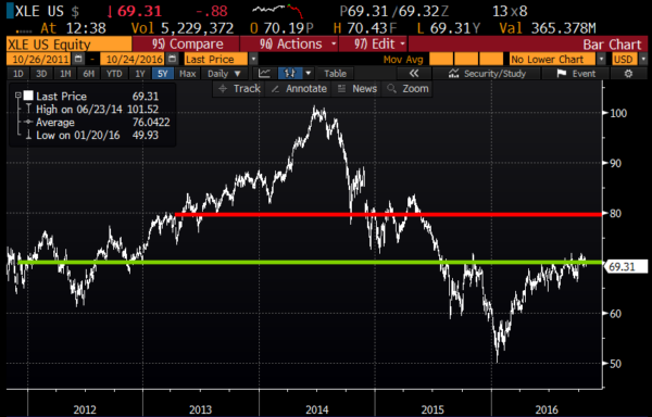 XLE 5yr chart from Bloomberg